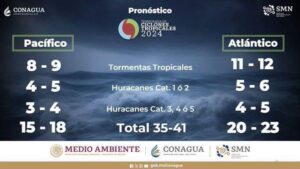 Temporada de huracanes 2024: Conagua pronostica alta actividad