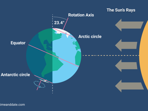 descubre el fenomeno del solsticio de verano 2024 el dia mas largo del ano astronomia meteorologia 1718848165553 512