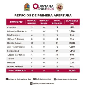 Ante llegada de Huracán Beryl, activan 120 refugios en Quintana Roo