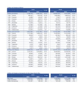 México presenta una caída en el tráfico de pasajeros 