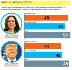 Kamala Harris ya supera a Donald Trump en las encuestas presidenciales