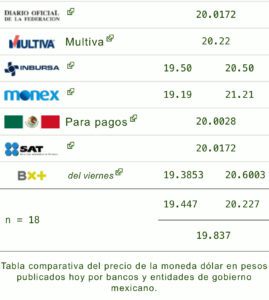 Dólar hoy 