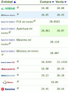 Precio del dólar en los principales bancos