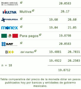 Precio del dólar en los principales bancos