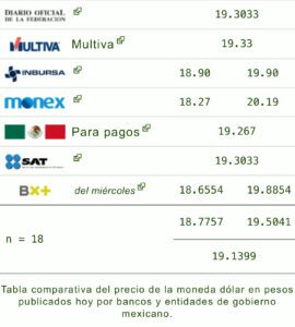 Dólar hoy