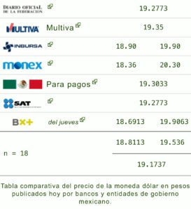 Dólar precio