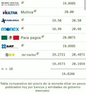 Dólar hoy