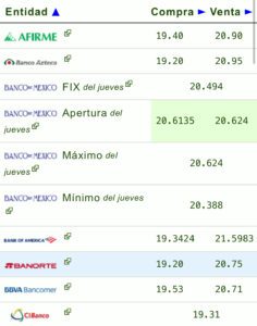 Precio del dólar en los principales bancos