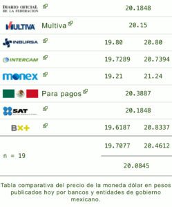 Tipo de cambio: Precio del dólar hoy 20 de noviembre