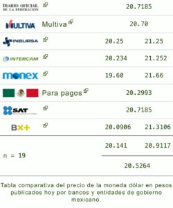 Tipo de cambio: Precio del dólar hoy 27 de noviembre