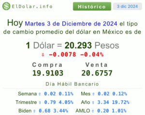 precio del dólar hoy