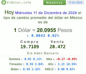 Dólar precio