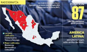 México destaca entre los últimos lugares de Latinoamérica en dominio del inglés