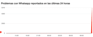 Este miércoles los usuarios reportaron fallas en las redes sociales más usadas del mundo.