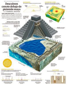 Cenote oculto bajo la pirámide de Kukulkán revela misterios de la cosmovisión maya 