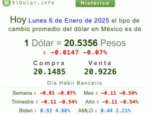 Precio del dólar hoy