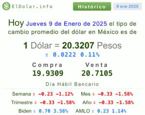 Dólar hoy