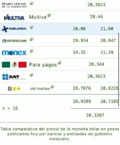 Dólar precio para hoy 