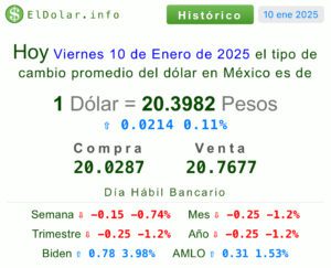 Precio del dólar hoy 