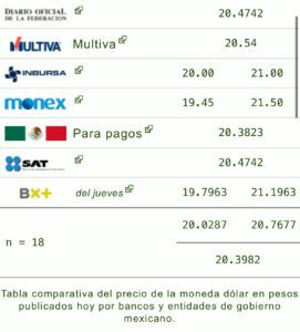 Precio del dólar hoy 