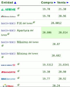 Precio del dólar en los principales bancos