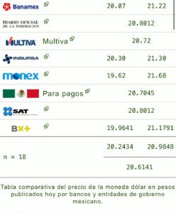 Precio del dólar en los principales bancos