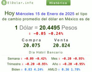 Precio del dólar en los principales bancos