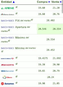 Precio del dólar en los principales bancos