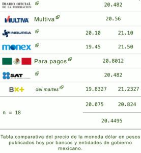 Precio del dólar en los principales bancos