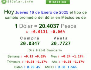 Precio del dólar