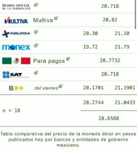 Dólar precio hoy