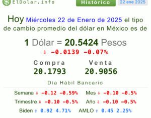 Dólar precio