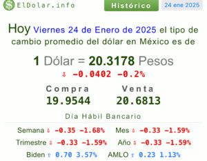 Precio del dólar hoy