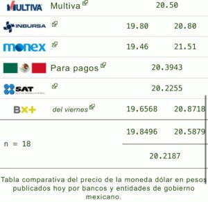 Precio del dólar