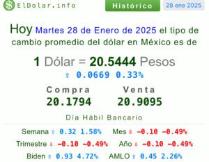 Precio del dólar hoy