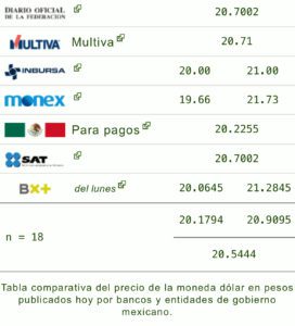 Precio del dólar hoy