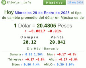 Precio del dólar 