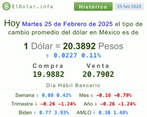 Precio del dólar