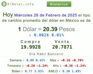 Precio del dólar