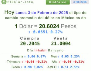 Dólar hoy