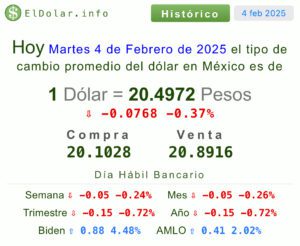 Precio del dólar