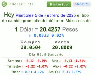 Tipo de cambio: Precio del dólar