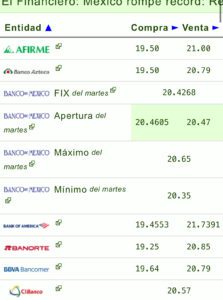 Tipo de cambio: Precio del dólar