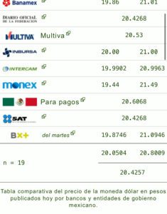 Tipo de cambio: Precio del dólar