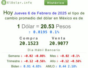 Tipo de cambio: Precio del dólar y las divisas hoy 06 de febrero