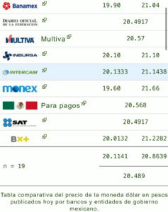 Precio del dólar