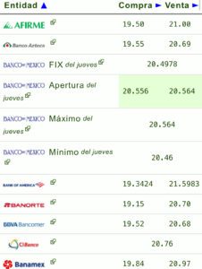 Tipo de cambio: Precio del dólar y las divisas