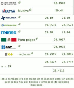 Tipo de cambio: Precio del dólar y las divisas