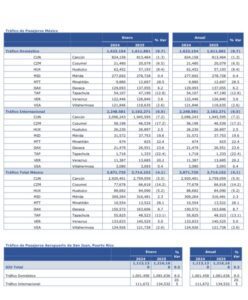 Aeropuerto de Cancún reporta baja mensual y anual en el tráfico de pasajeros 