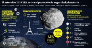  Asteroide 2024 YR4: Estos son los 14 países donde podría impactar 